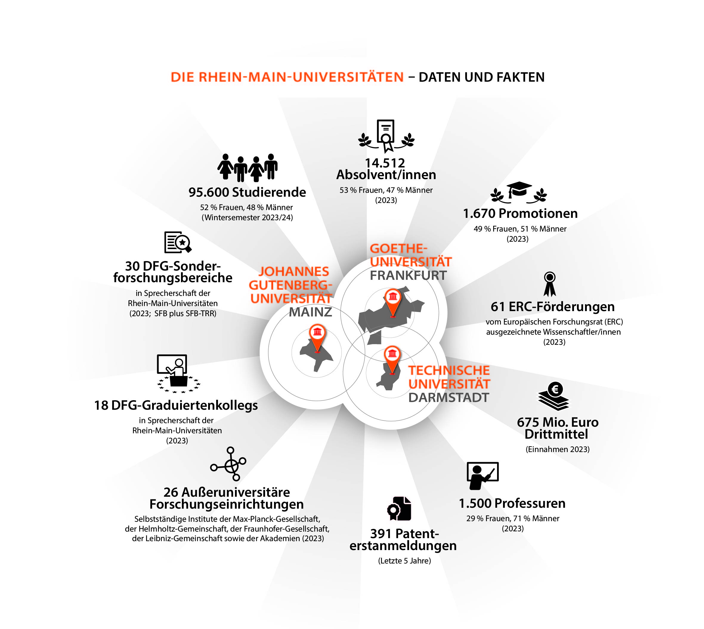 Die Rhein-Main-Universitäten - Daten und Fakten