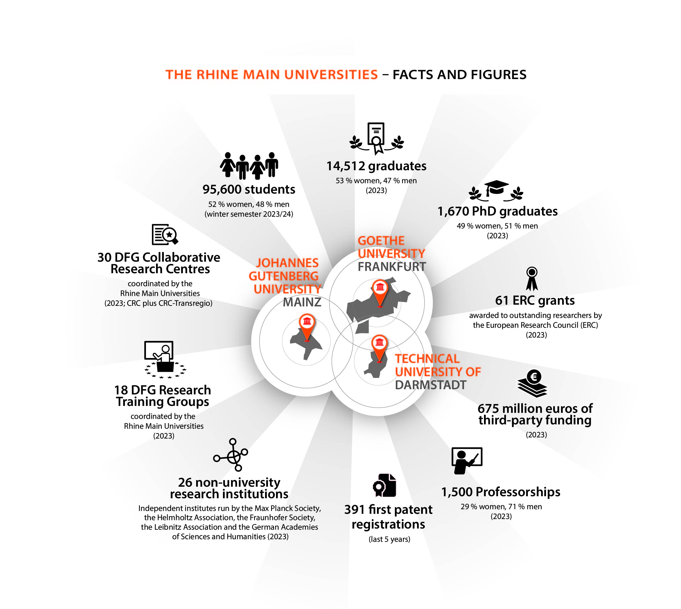 The Rhine-Main-Universities - Facts & Figures